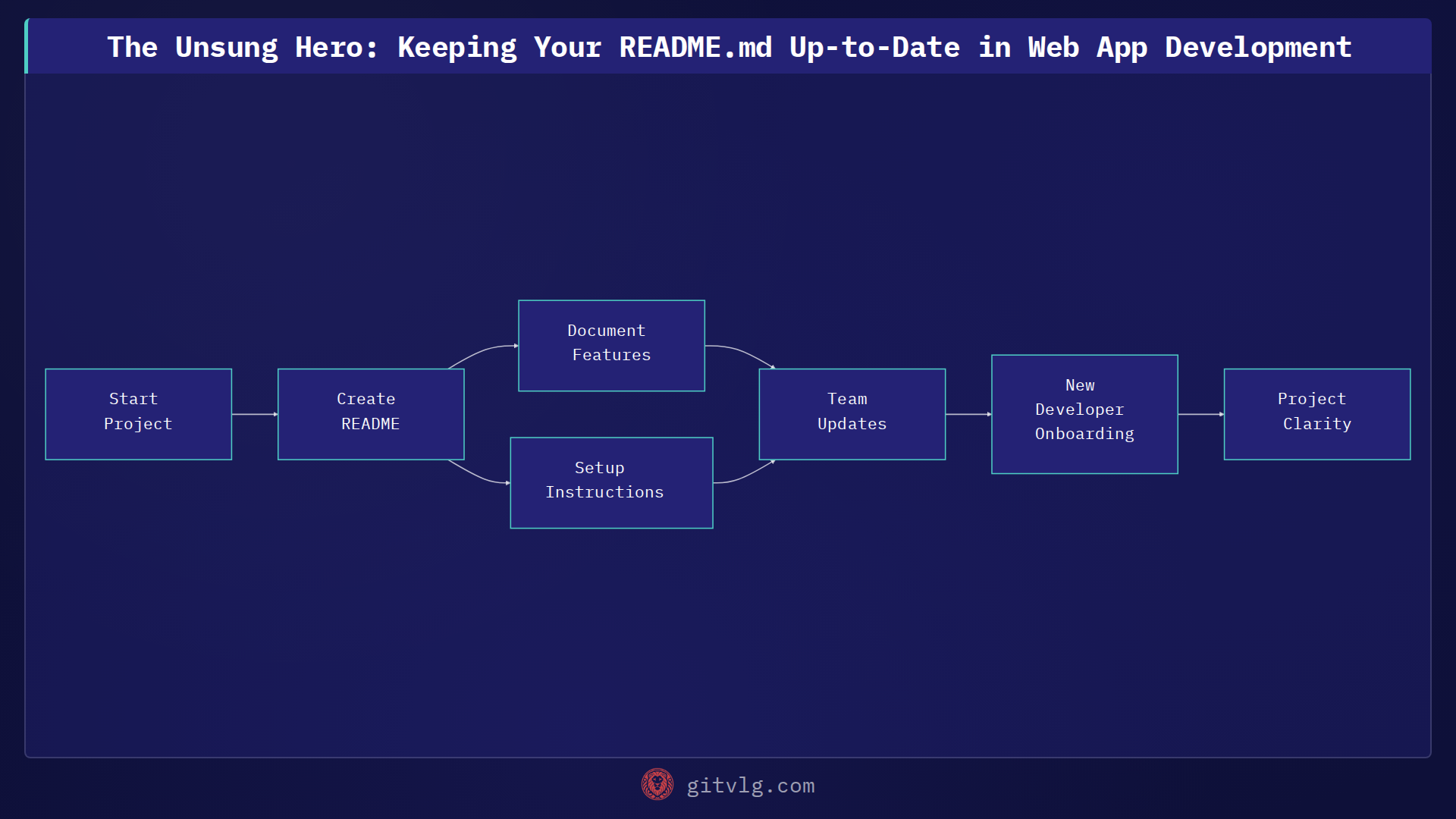The Unsung Hero: Keeping Your README.md Up-to-Date in Web App Development