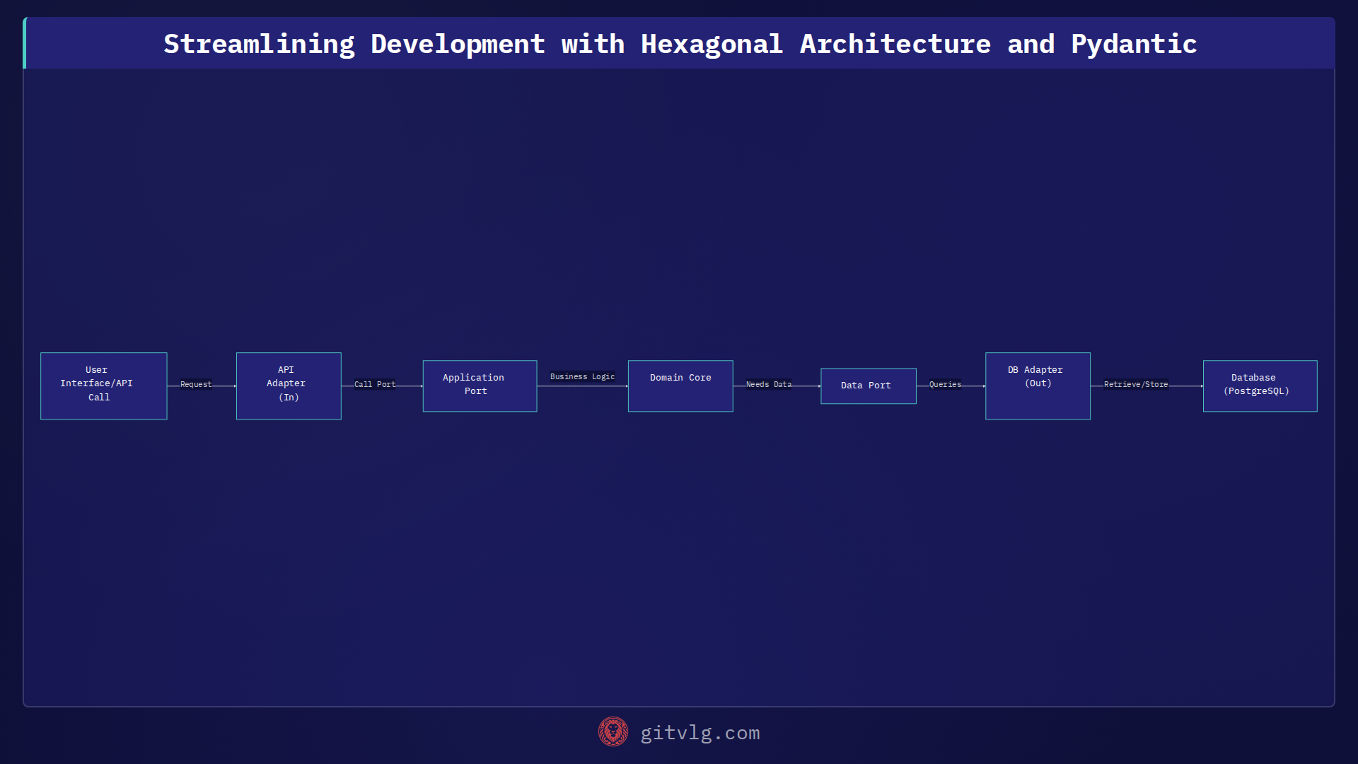 Streamlining Development with Hexagonal Architecture and Pydantic