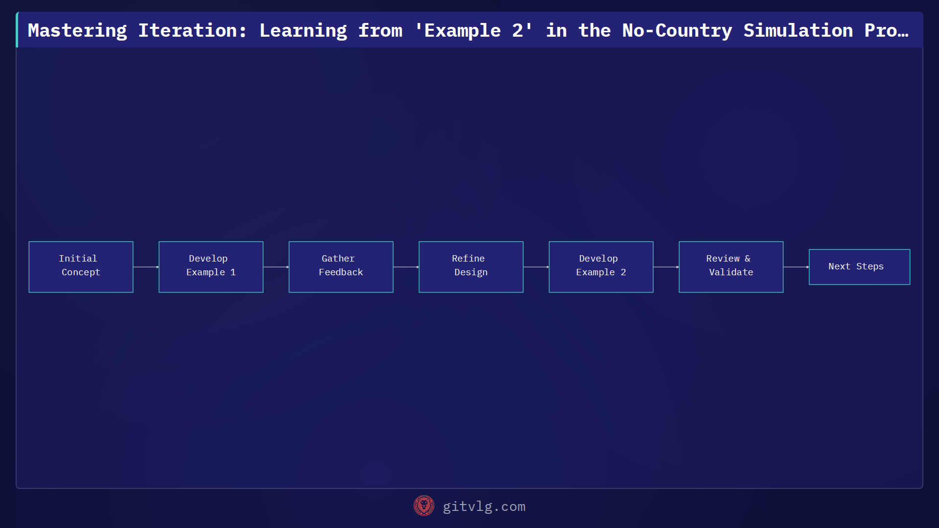 Mastering Iteration: Learning from 'Example 2' in the No-Country Simulation Project
