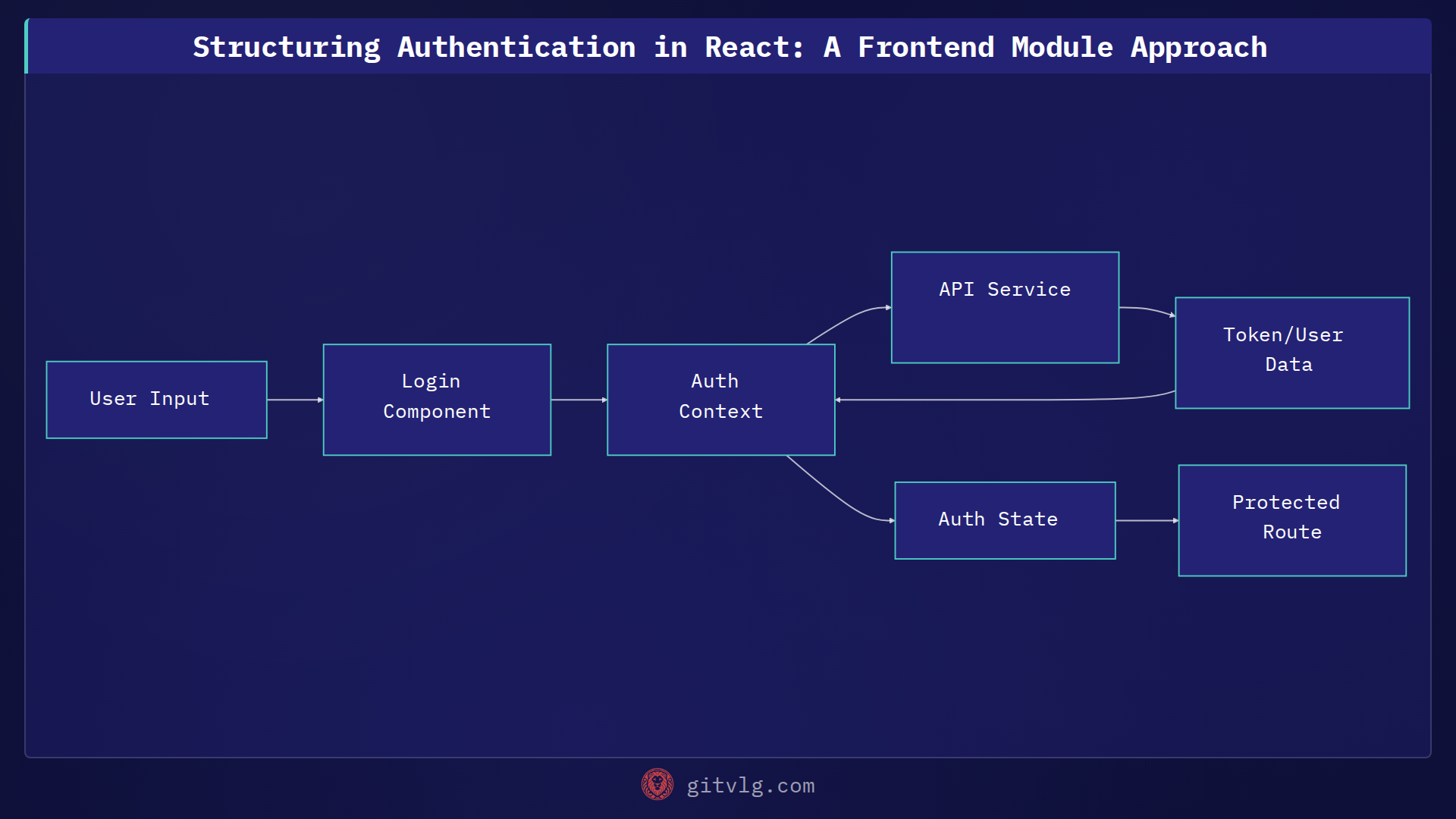 Structuring Authentication in React: A Frontend Module Approach