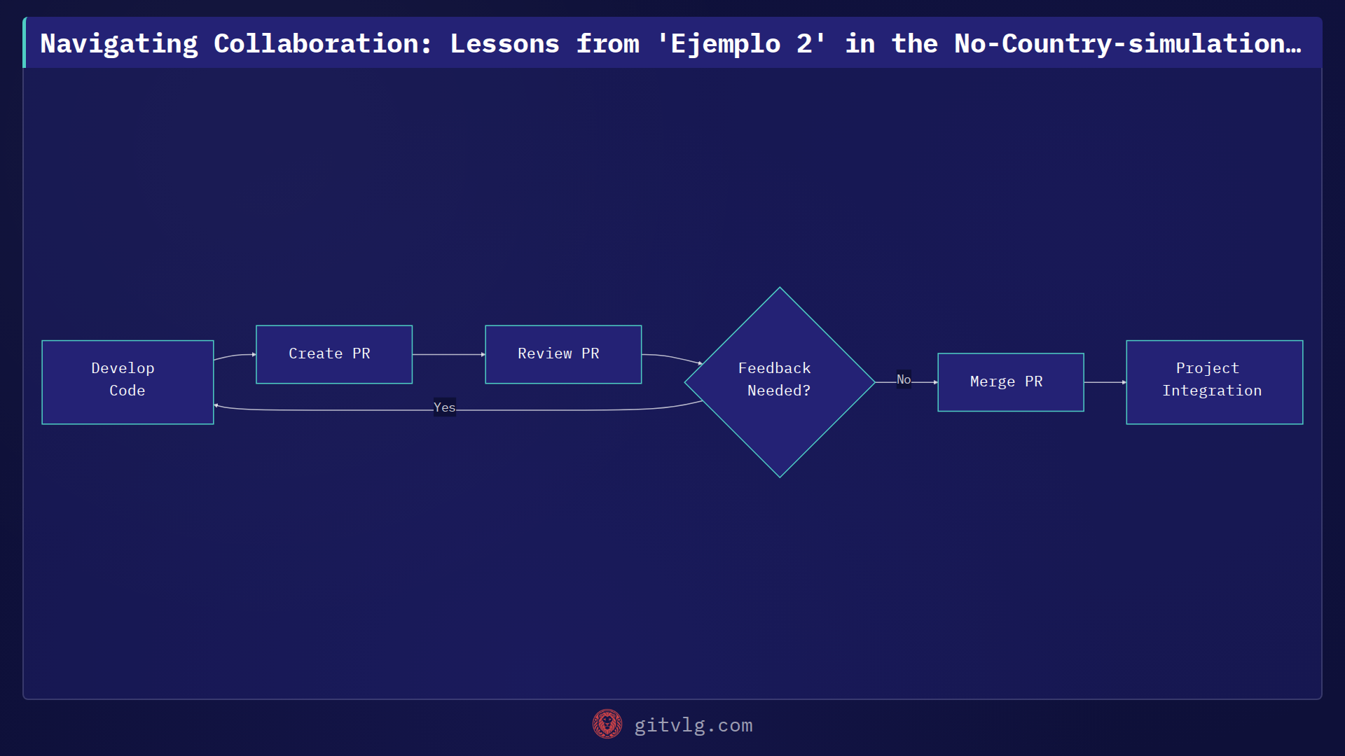 Navigating Collaboration: Lessons from 'Ejemplo 2' in the No-Country-simulation Project
