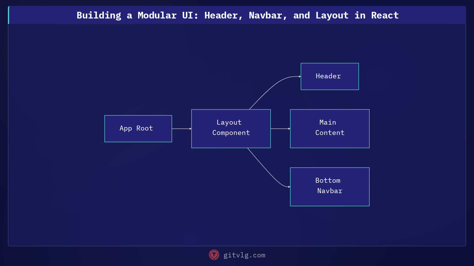 Building a Modular UI: Header, Navbar, and Layout in React