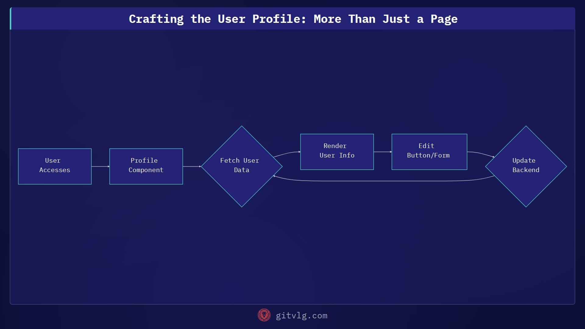 Crafting the User Profile: More Than Just a Page