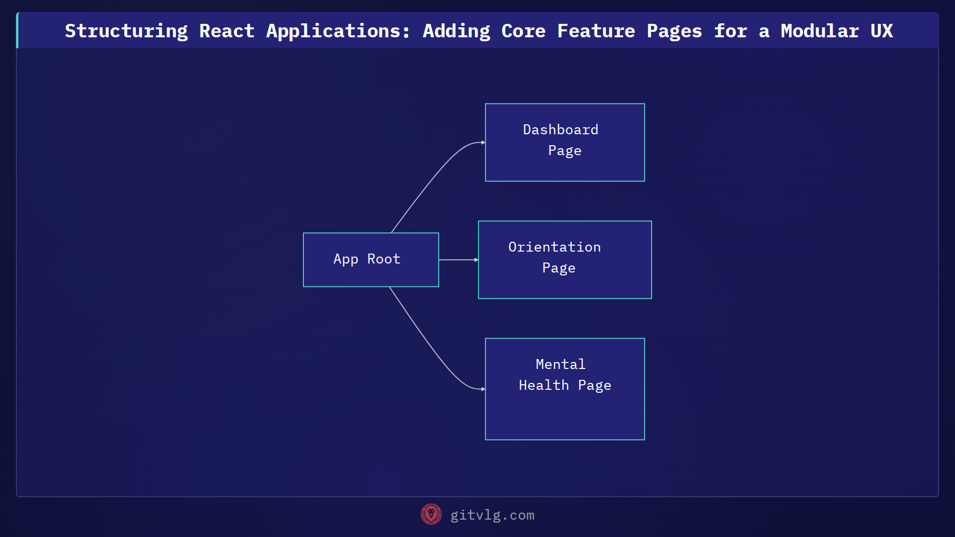 Structuring React Applications: Adding Core Feature Pages for a Modular UX