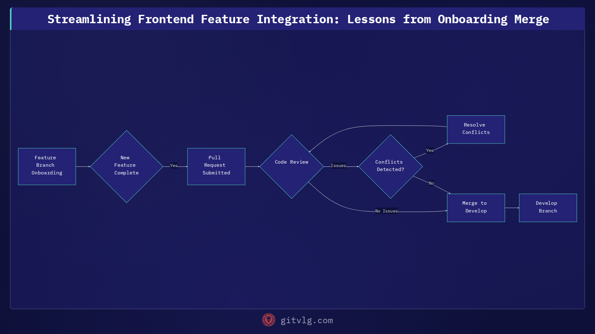 Streamlining Frontend Feature Integration: Lessons from Onboarding Merge