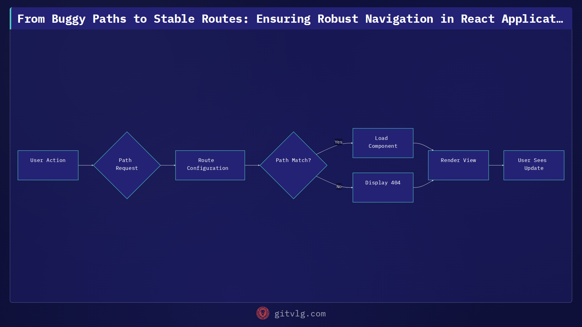 From Buggy Paths to Stable Routes: Ensuring Robust Navigation in React Applications