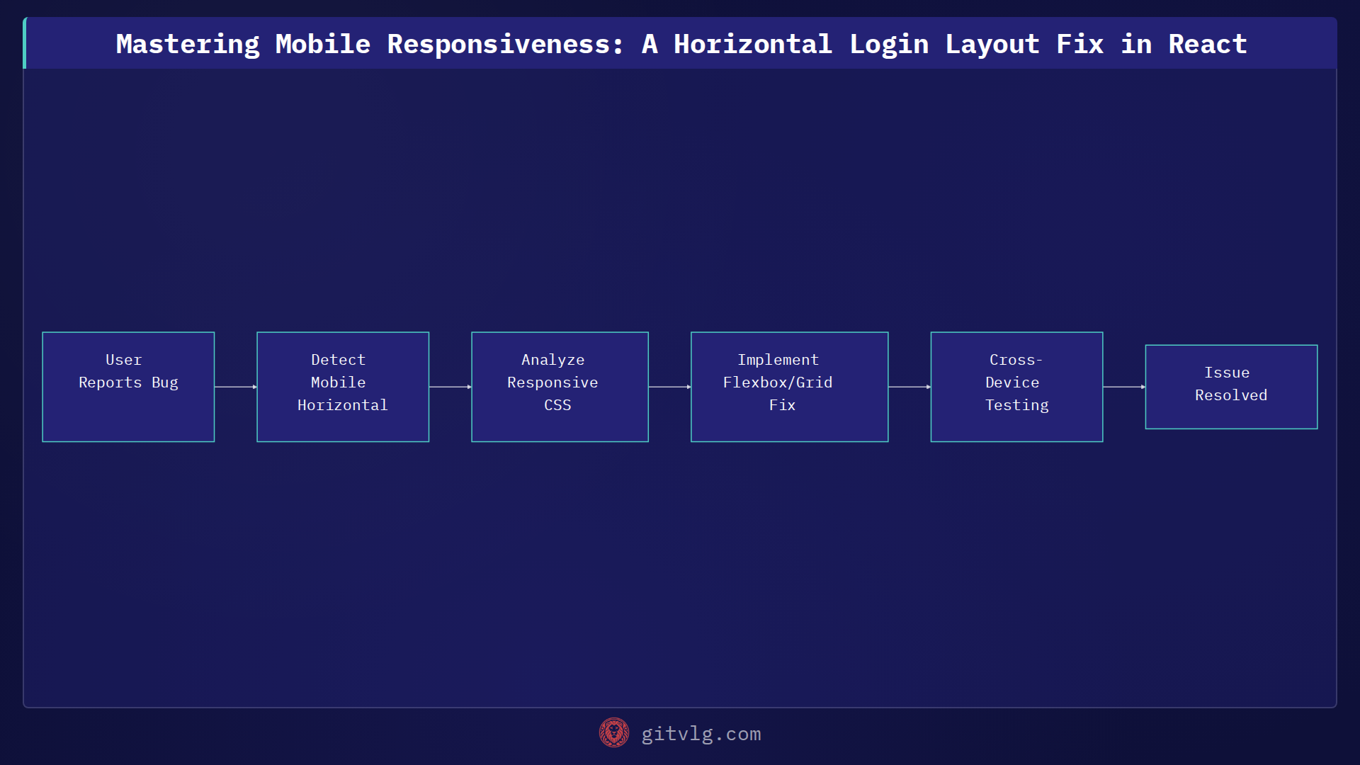 Mastering Mobile Responsiveness: A Horizontal Login Layout Fix in React