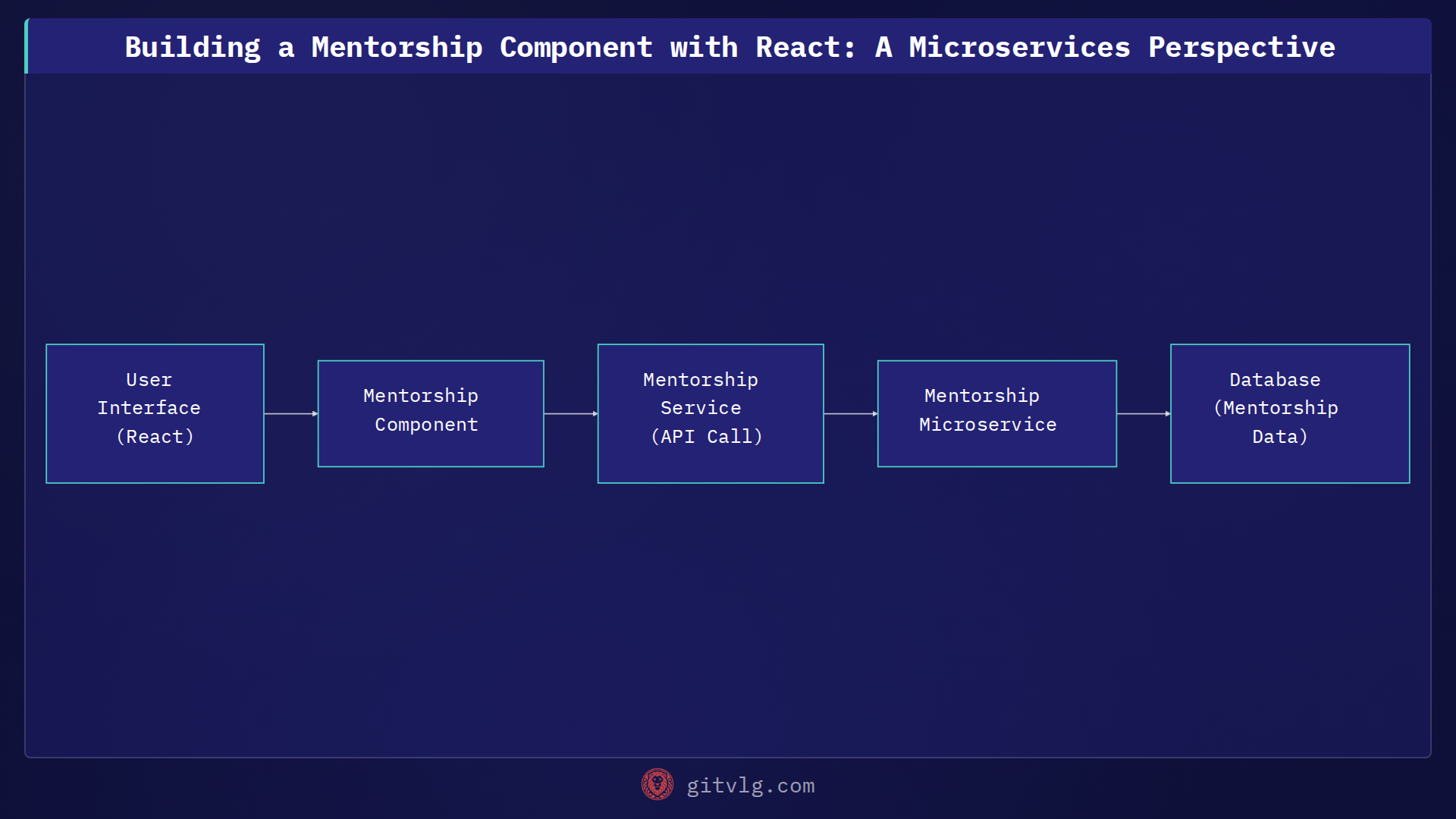 Building a Mentorship Component with React: A Microservices Perspective