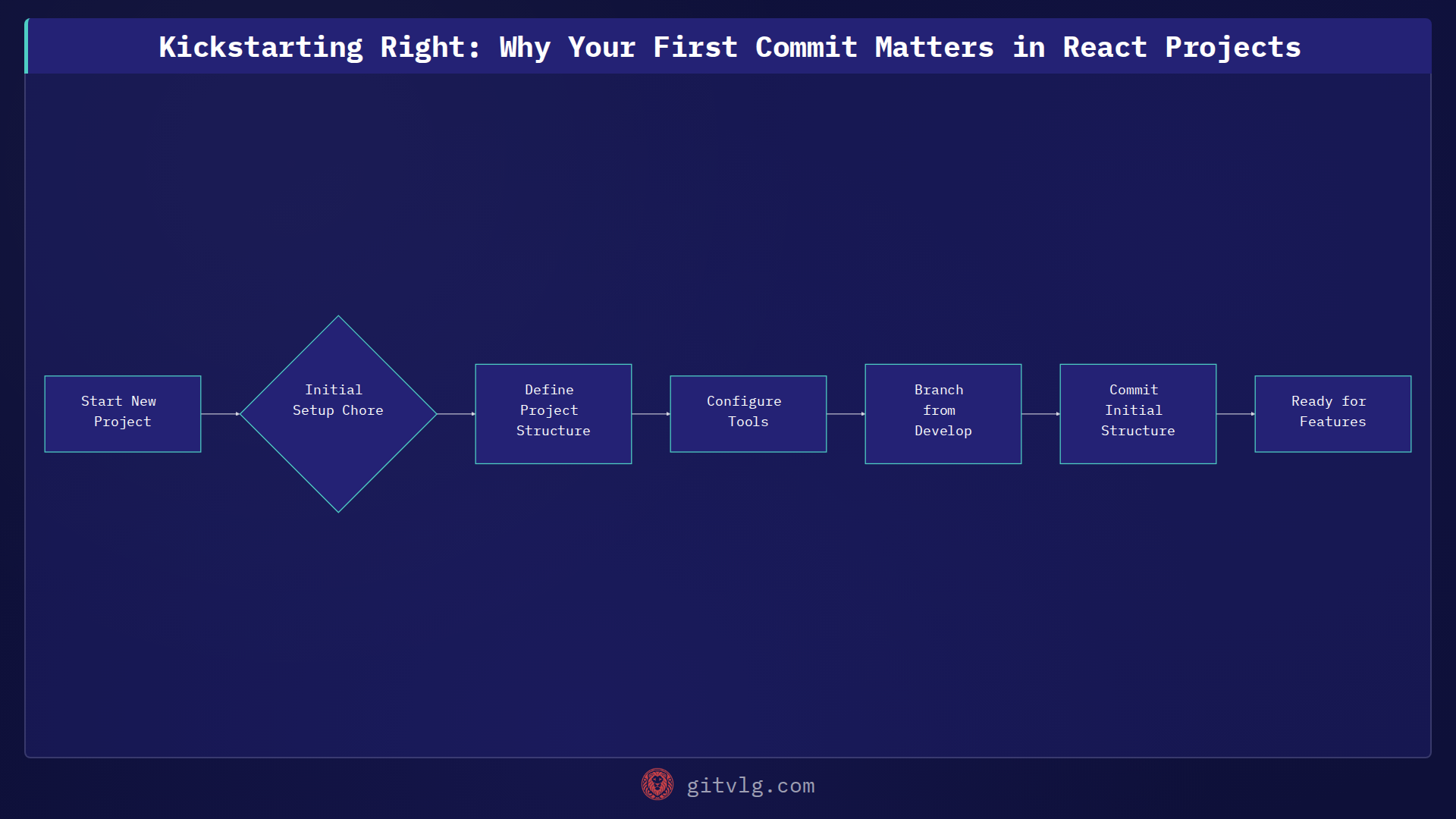 Kickstarting Right: Why Your First Commit Matters in React Projects