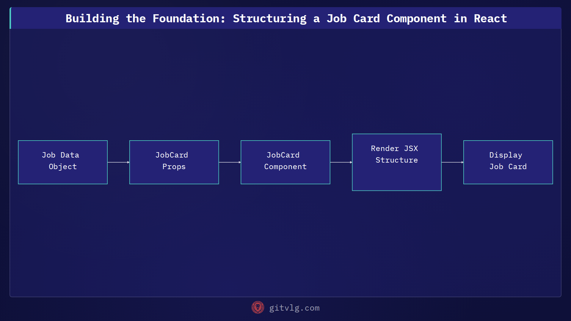 Building the Foundation: Structuring a Job Card Component in React