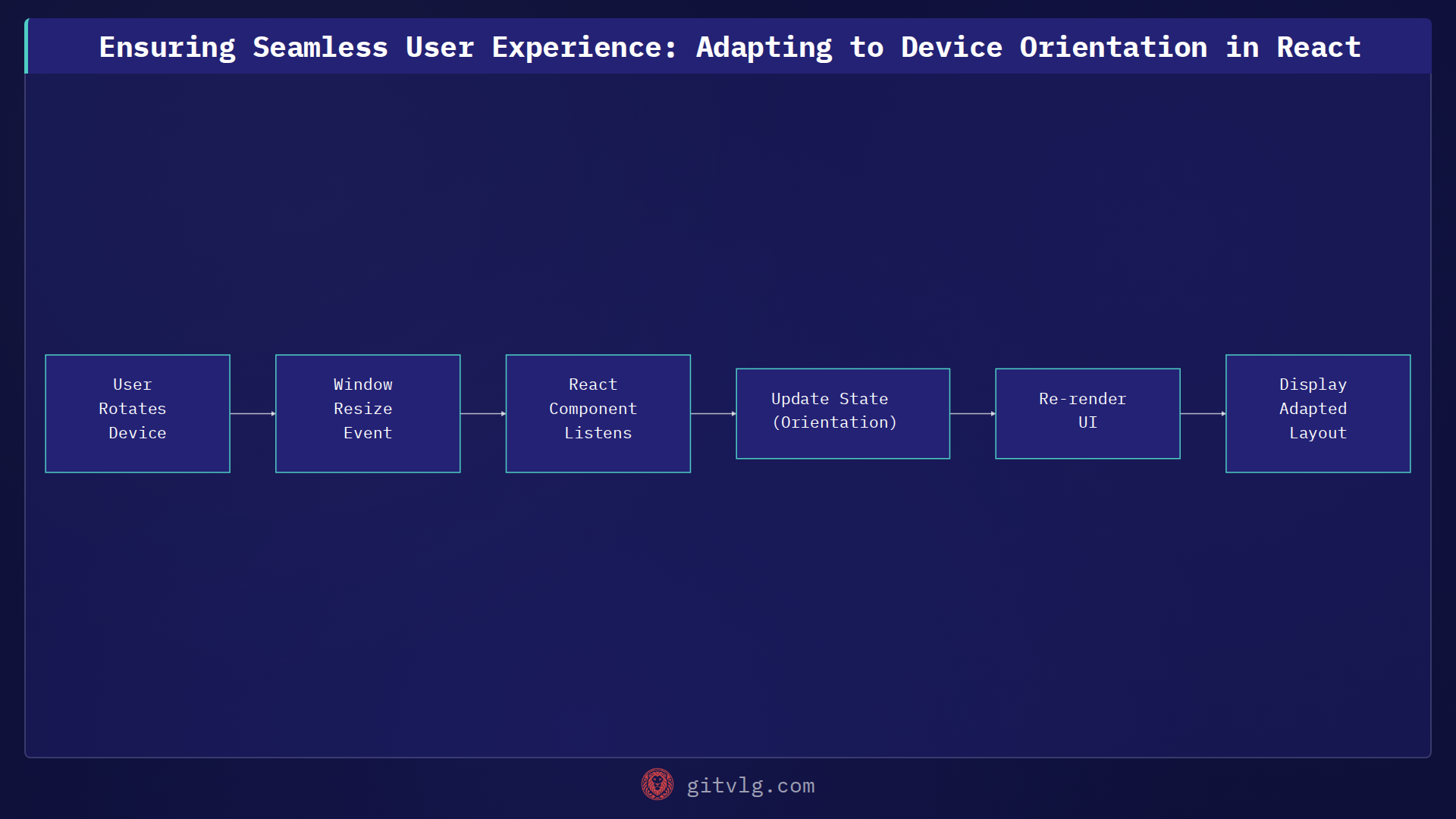 Ensuring Seamless User Experience: Adapting to Device Orientation in React